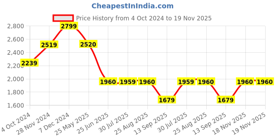 tatacliq.com Spykar Blue Slim Fit Denim Jacket spykar Price History Graph from 4 Oct 2024 to 19 Nov 2025