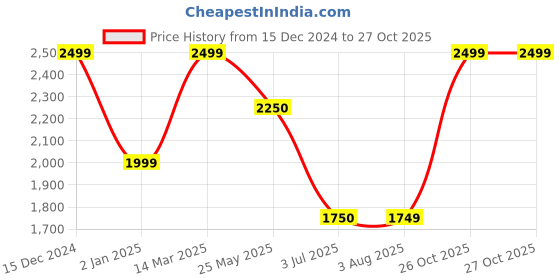 tatacliq.com Spykar Blue Slim Fit Denim Jacket spykar Price History Graph from 15 Dec 2024 to 27 Oct 2025