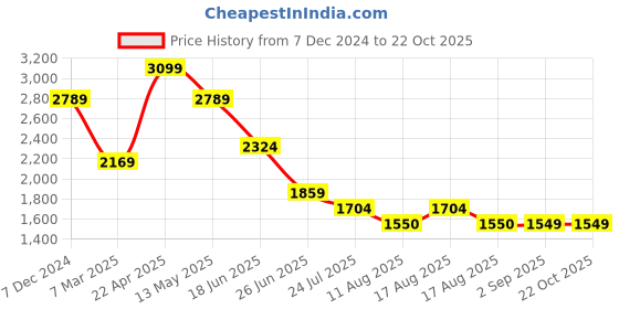 tatacliq.com Spykar Blue Slim Fit Denim Shirt spykar Price History Graph from 7 Dec 2024 to 21 Oct 2025