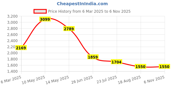 tatacliq.com Spykar Blue Slim Fit Denim Shirt spykar Price History Graph from 6 Mar 2025 to 3 Nov 2025