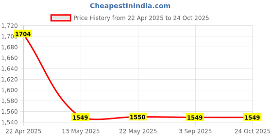tatacliq.com Spykar Blue Slim Fit Denim Shirt spykar Price History Graph from 22 Apr 2025 to 23 Oct 2025