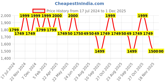 tatacliq.com Spykar Blue Slim Fit Distressed Jeans spykar Price History Graph from 17 Jul 2024 to 30 Nov 2025