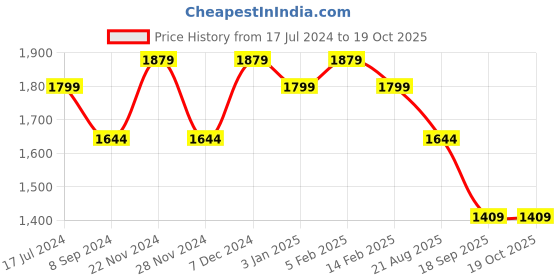 tatacliq.com Spykar Blue Slim Fit Distressed Jeans spykar Price History Graph from 17 Jul 2024 to 18 Oct 2025