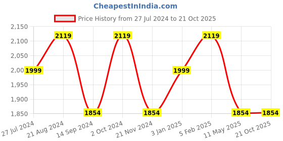 tatacliq.com Spykar Blue Slim Fit Distressed Jeans spykar Price History Graph from 27 Jul 2024 to 21 Oct 2025