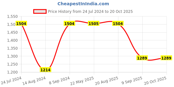 tatacliq.com Spykar Blue Slim Fit Distressed Jeans spykar Price History Graph from 24 Jul 2024 to 19 Oct 2025