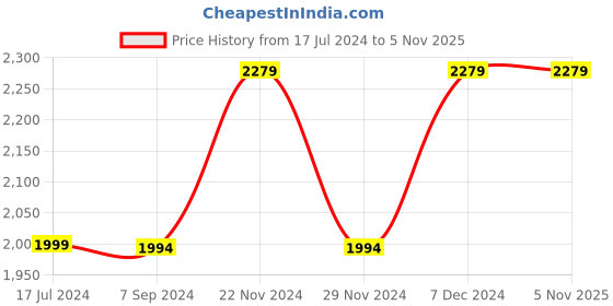 tatacliq.com Spykar Blue Slim Fit Distressed Jeans spykar Price History Graph from 17 Jul 2024 to 1 Nov 2025