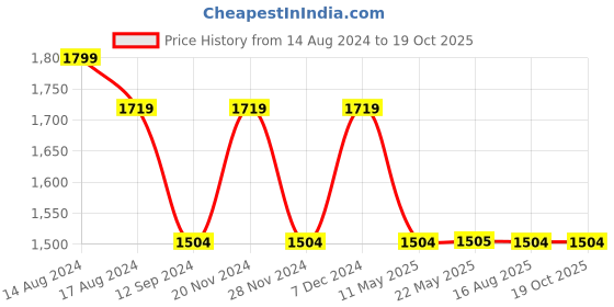tatacliq.com Spykar Blue Slim Fit Distressed Jeans spykar Price History Graph from 14 Aug 2024 to 19 Oct 2025