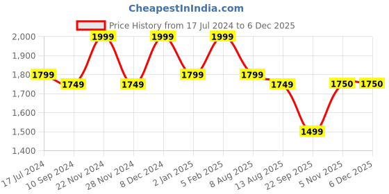 tatacliq.com Spykar Blue Slim Fit Distressed Jeans spykar Price History Graph from 17 Jul 2024 to 4 Dec 2025