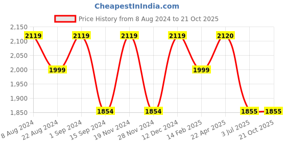 tatacliq.com Spykar Blue Slim Fit Distressed Jeans spykar Price History Graph from 8 Aug 2024 to 20 Oct 2025