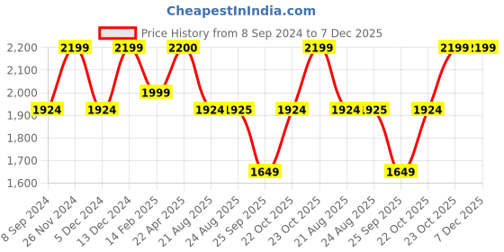 tatacliq.com Spykar Blue Slim Fit Distressed Jeans spykar Price History Graph from 8 Sep 2024 to 7 Dec 2025