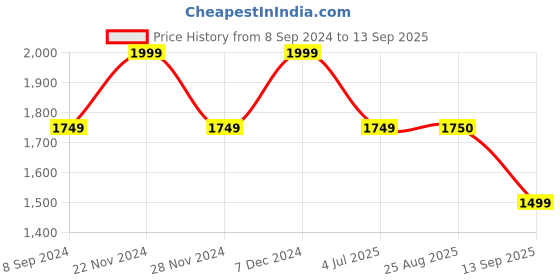 tatacliq.com Spykar Blue Slim Fit Distressed Jeans spykar Price History Graph from 8 Sep 2024 to 13 Sep 2025