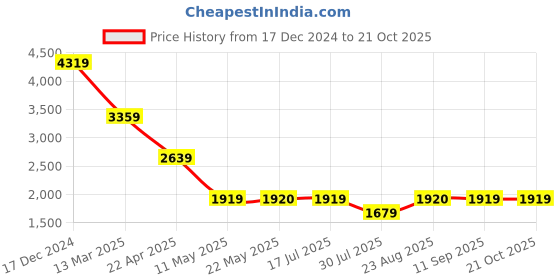 tatacliq.com Spykar Blue Slim Fit Distressed Jeans spykar Price History Graph from 17 Dec 2024 to 19 Oct 2025