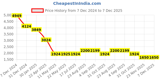 tatacliq.com Spykar Blue Slim Fit Distressed Jeans spykar Price History Graph from 7 Dec 2024 to 7 Dec 2025