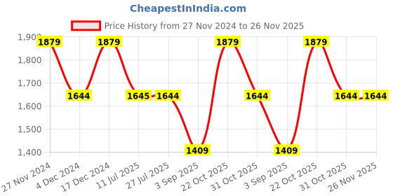 tatacliq.com Spykar Blue Slim Fit Distressed Jeans spykar Price History Graph from 27 Nov 2024 to 25 Nov 2025