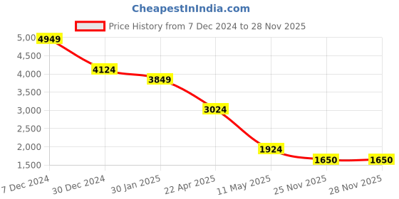 tatacliq.com Spykar Blue Slim Fit Distressed Jeans spykar Price History Graph from 7 Dec 2024 to 27 Nov 2025