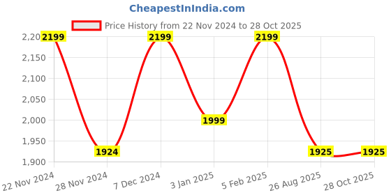 tatacliq.com Spykar Blue Slim Fit Distressed Jeans spykar Price History Graph from 22 Nov 2024 to 28 Oct 2025