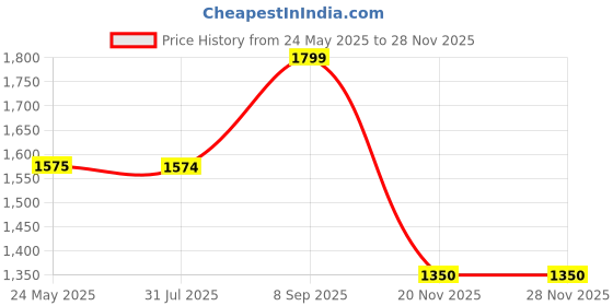 tatacliq.com Spykar Blue Slim Fit Distressed Jeans spykar Price History Graph from 24 May 2025 to 25 Nov 2025