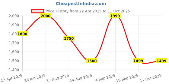 tatacliq.com Spykar Blue Slim Fit Distressed Jeans spykar Price History Graph from 22 Apr 2025 to 11 Oct 2025