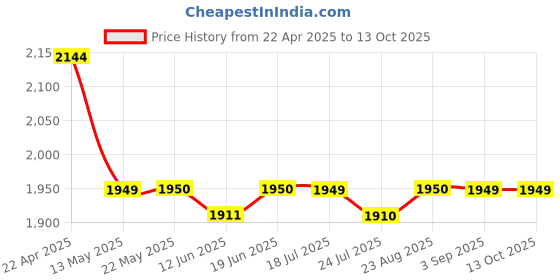 tatacliq.com Spykar Blue Slim Fit Distressed Jeans spykar Price History Graph from 22 Apr 2025 to 12 Oct 2025