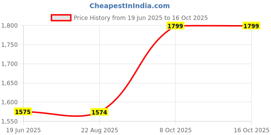 tatacliq.com Spykar Blue Slim Fit Distressed Jeans spykar Price History Graph from 19 Jun 2025 to 15 Oct 2025