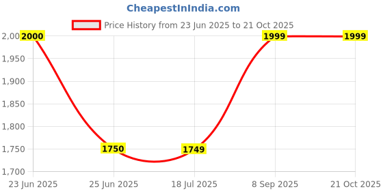 tatacliq.com Spykar Blue Slim Fit Heavily Washed Distressed Jeans spykar Price History Graph from 23 Jun 2025 to 20 Oct 2025