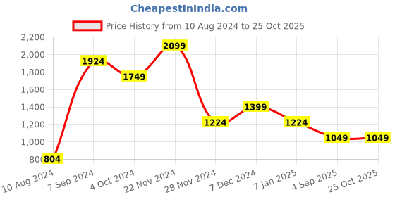 tatacliq.com Spykar Blue Slim Fit Heavily Washed Jeans spykar Price History Graph from 10 Aug 2024 to 24 Oct 2025
