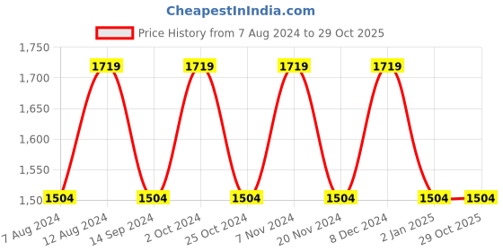 tatacliq.com Spykar Blue Slim Fit Heavily Washed Jeans spykar Price History Graph from 7 Aug 2024 to 29 Oct 2025