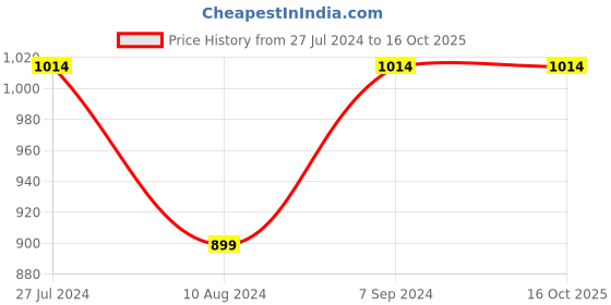 tatacliq.com Spykar Blue Slim Fit Heavily Washed Jeans spykar Price History Graph from 27 Jul 2024 to 16 Oct 2025