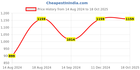 tatacliq.com Spykar Blue Slim Fit Heavily Washed Jeans spykar Price History Graph from 14 Aug 2024 to 16 Oct 2025