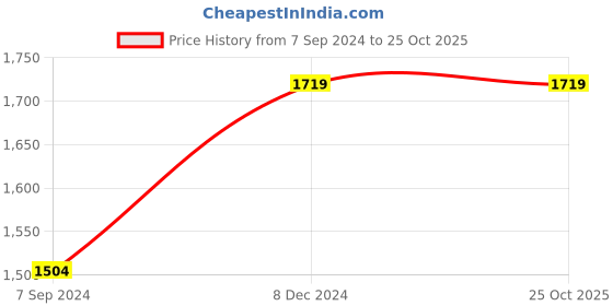 tatacliq.com Spykar Blue Slim Fit Heavily Washed Jeans spykar Price History Graph from 7 Sep 2024 to 25 Oct 2025
