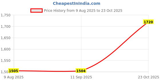 tatacliq.com Spykar Blue Slim Fit Heavily Washed Jeans spykar Price History Graph from 9 Aug 2025 to 23 Oct 2025