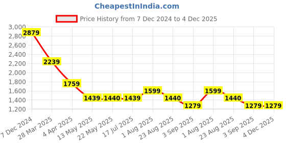 tatacliq.com Spykar Blue Slim Fit High Rise Trackpants spykar Price History Graph from 7 Dec 2024 to 4 Dec 2025