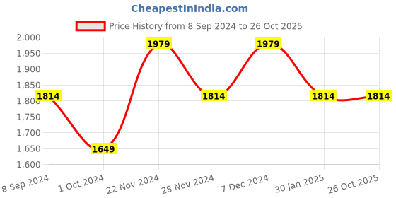 tatacliq.com Spykar Blue Slim Fit Jeans spykar Price History Graph from 8 Sep 2024 to 26 Oct 2025