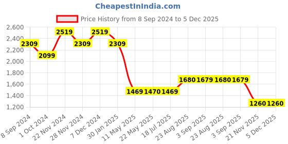 tatacliq.com Spykar Blue Slim Fit Jeans spykar Price History Graph from 8 Sep 2024 to 5 Dec 2025