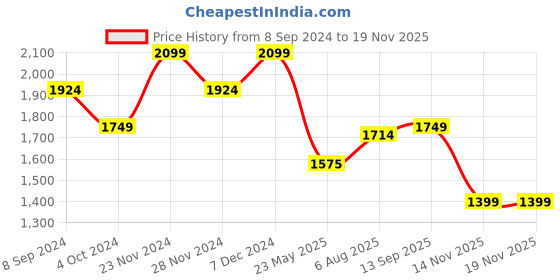 tatacliq.com Spykar Blue Slim Fit Jeans spykar Price History Graph from 8 Sep 2024 to 19 Nov 2025