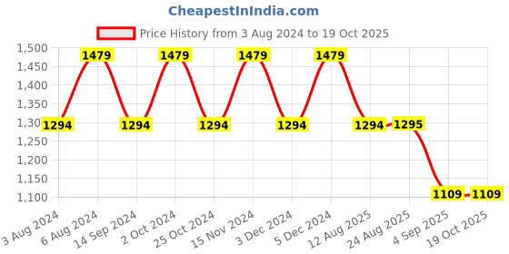 tatacliq.com Spykar Blue Slim Fit Jeans spykar Price History Graph from 3 Aug 2024 to 19 Oct 2025