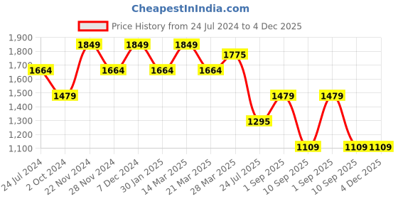 tatacliq.com Spykar Blue Slim Fit Jeans spykar Price History Graph from 24 Jul 2024 to 4 Dec 2025