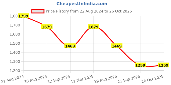 tatacliq.com Spykar Blue Slim Fit Jeans spykar Price History Graph from 22 Aug 2024 to 26 Oct 2025