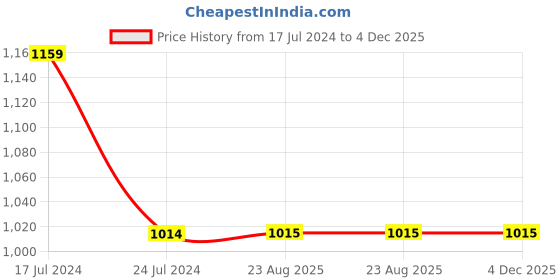tatacliq.com Spykar Blue Slim Fit Jeans spykar Price History Graph from 17 Jul 2024 to 4 Dec 2025