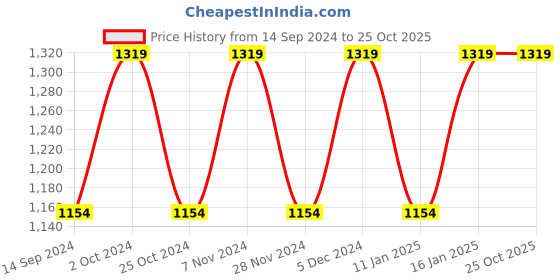 tatacliq.com Spykar Blue Slim Fit Jeans spykar Price History Graph from 14 Sep 2024 to 24 Oct 2025