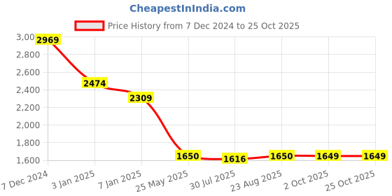 tatacliq.com Spykar Blue Slim Fit Jeans spykar Price History Graph from 7 Dec 2024 to 25 Oct 2025