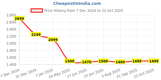 tatacliq.com Spykar Blue Slim Fit Jeans spykar Price History Graph from 7 Dec 2024 to 21 Oct 2025