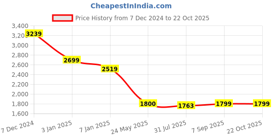 tatacliq.com Spykar Blue Slim Fit Jeans spykar Price History Graph from 7 Dec 2024 to 21 Oct 2025