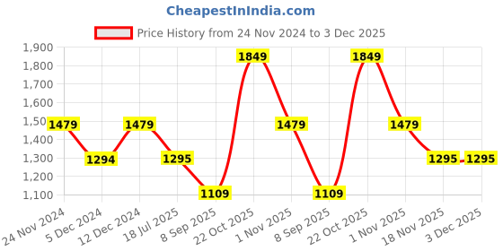 tatacliq.com Spykar Blue Slim Fit Jeans spykar Price History Graph from 24 Nov 2024 to 3 Dec 2025