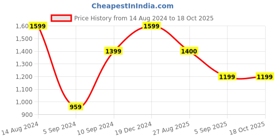tatacliq.com Spykar Blue Slim Fit Jeans spykar Price History Graph from 14 Aug 2024 to 18 Oct 2025