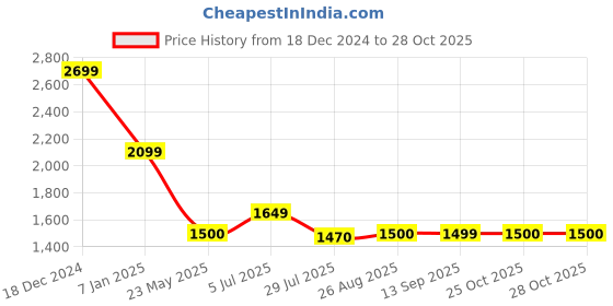 tatacliq.com Spykar Blue Slim Fit Jeans spykar Price History Graph from 18 Dec 2024 to 28 Oct 2025