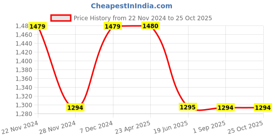 tatacliq.com Spykar Blue Slim Fit Jeans spykar Price History Graph from 22 Nov 2024 to 24 Oct 2025