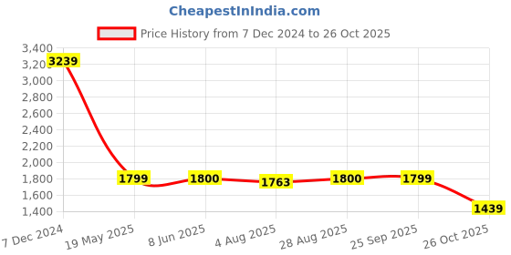 tatacliq.com Spykar Blue Slim Fit Jeans spykar Price History Graph from 7 Dec 2024 to 26 Oct 2025