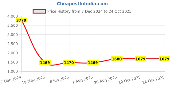 tatacliq.com Spykar Blue Slim Fit Jeans spykar Price History Graph from 7 Dec 2024 to 24 Oct 2025