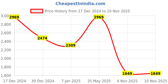 tatacliq.com Spykar Blue Slim Fit Jeans spykar Price History Graph from 17 Dec 2024 to 8 Nov 2025